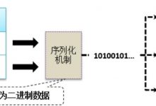 Java基础之对象序列化-爱站程序员基地