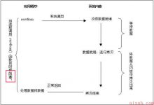 Unix 网络IO模型介绍-爱站程序员基地