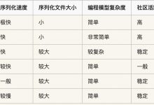 【Java技术专题】「性能优化系列」针对Java对象压缩及序列化技术的探索之路-爱站程序员基地