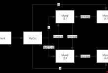 Mysql双主双从高可用集群的搭建且与MyCat进行整合-爱站程序员基地