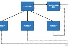 【SpringCloud技术专题】「Gateway网关系列」（3）微服务网关服务的Gateway全流程开发实践指南（2.2.X）-爱站程序员基地