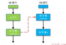 Java内存模型：看Java如何解决可见性和有序性问题-爱站程序员基地